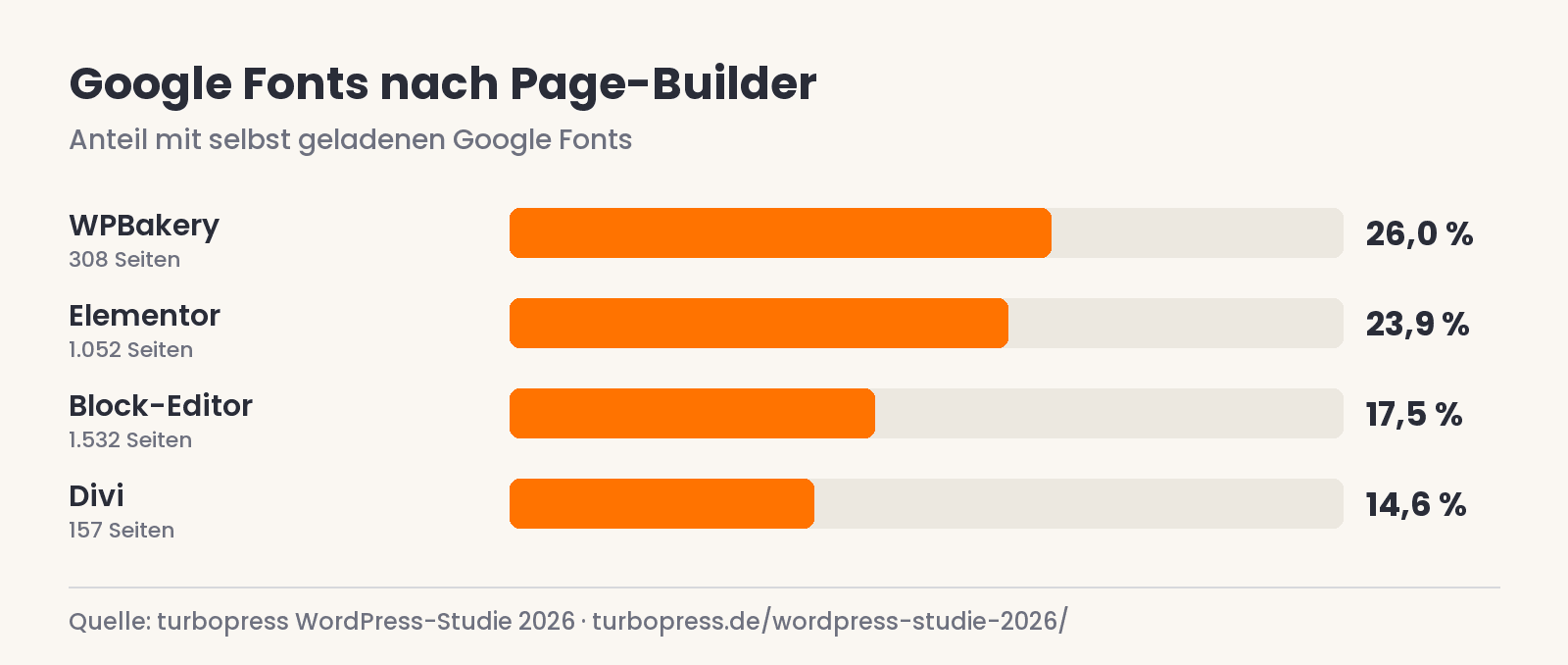 Balkendiagramm: Selbst geladene Google Fonts nach Page-Builder