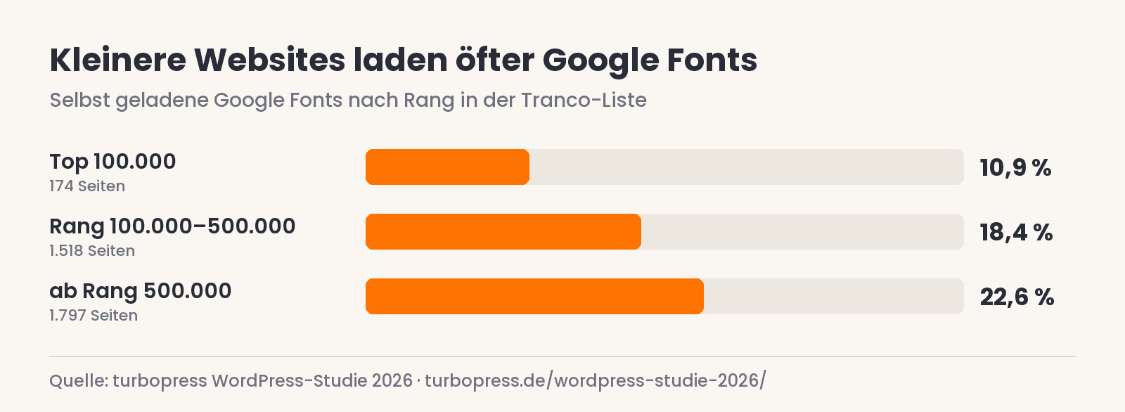 Balkendiagramm: Selbst geladene Google Fonts nach Größe der Website