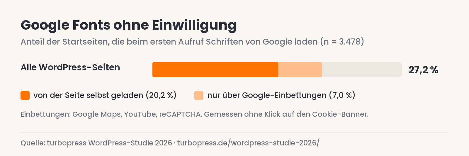 Balkendiagramm: 20,2 % der WordPress-Startseiten laden Google Fonts selbst, 7,0 % nur über Google-Einbettungen