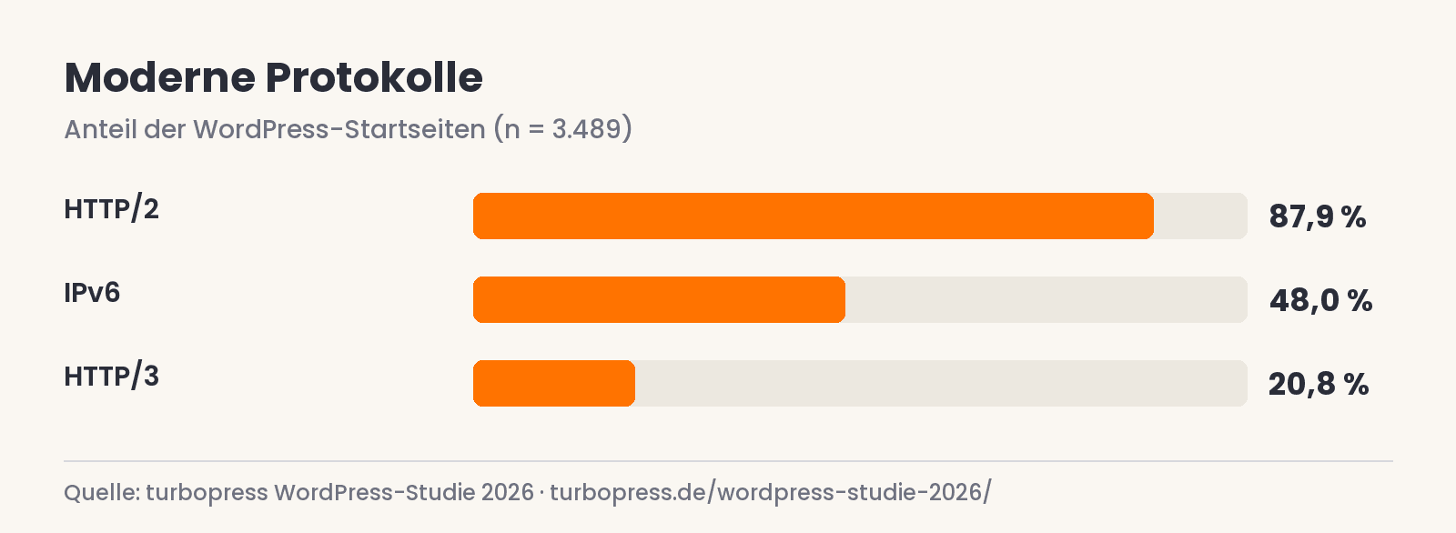 Balkendiagramm: Anteil der WordPress-Startseiten mit HTTP/2, IPv6 und HTTP/3