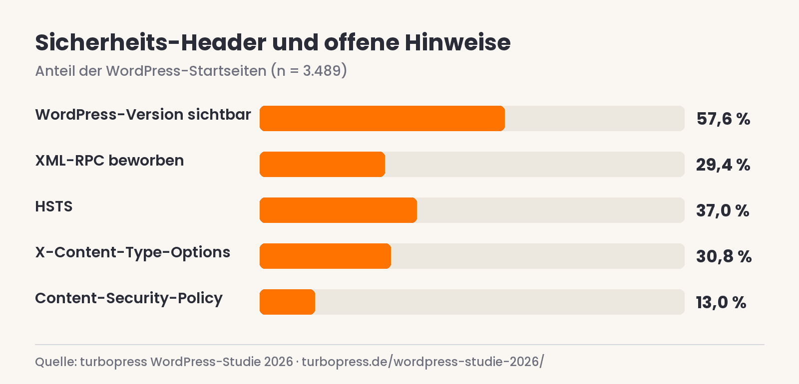 Balkendiagramm: Sicherheits-Header und offene Hinweise auf WordPress-Startseiten