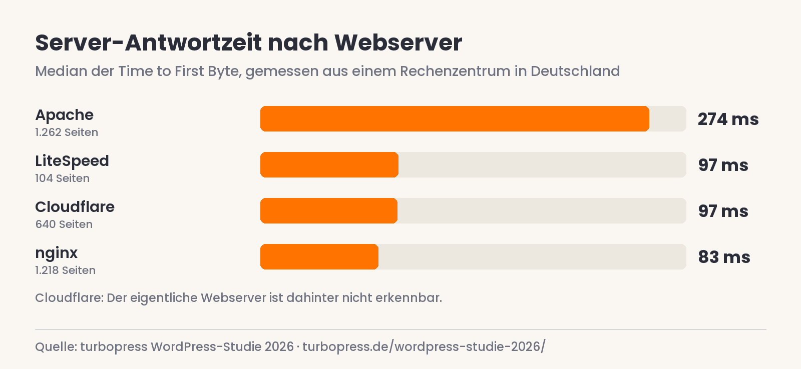 Balkendiagramm: Median der Server-Antwortzeit nach Webserver